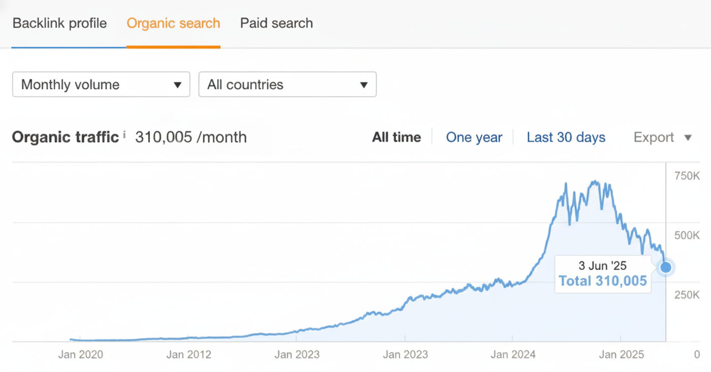 Ahrefs chart showing growth from flat visibility to more than 300 monthly organic visits