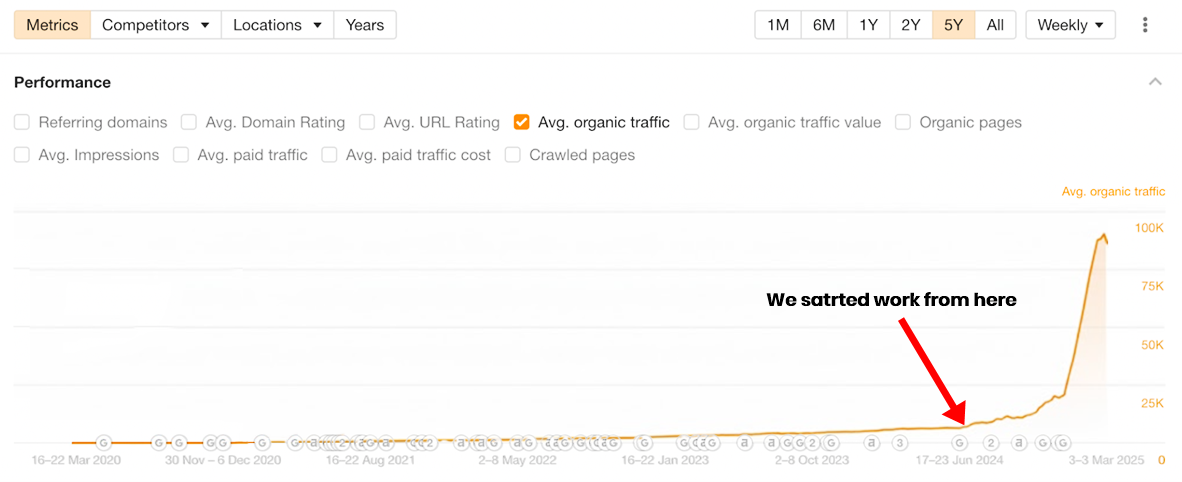 Ahrefs historical organic search growth statistics from 2020 to 2025